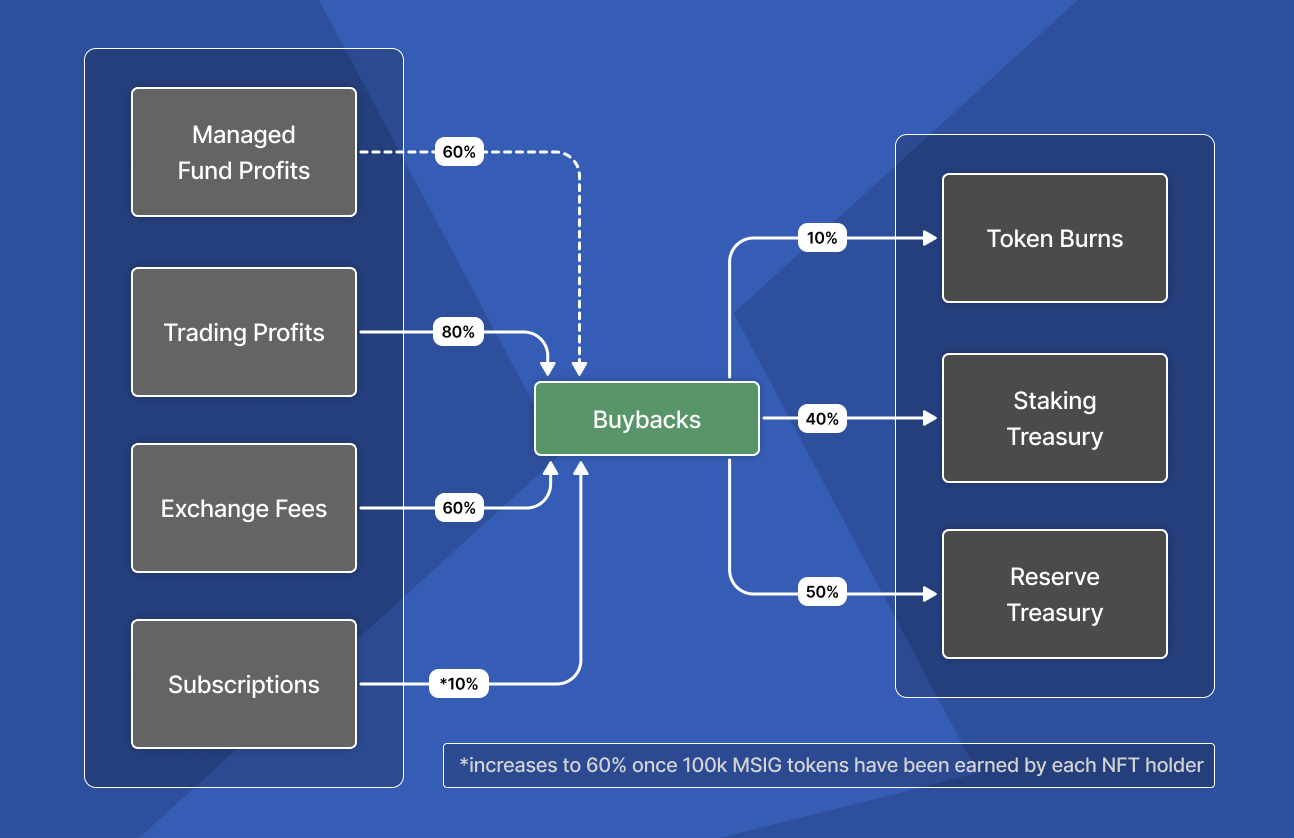 Revenue sources flowing into buybacks