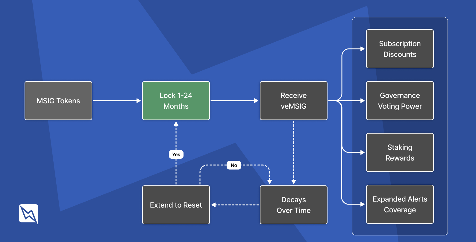 Vote escrow lifecycle